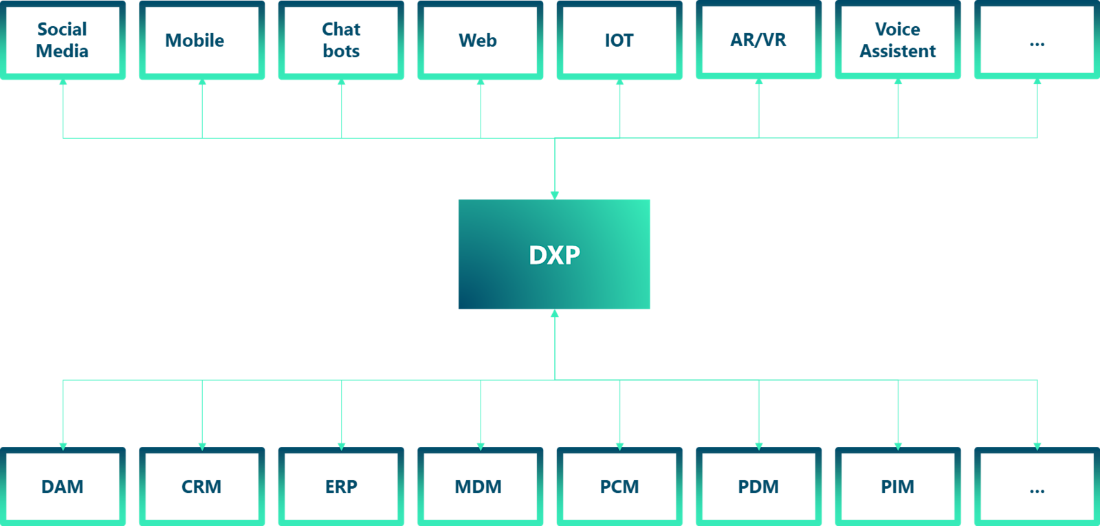 DXP-integrations