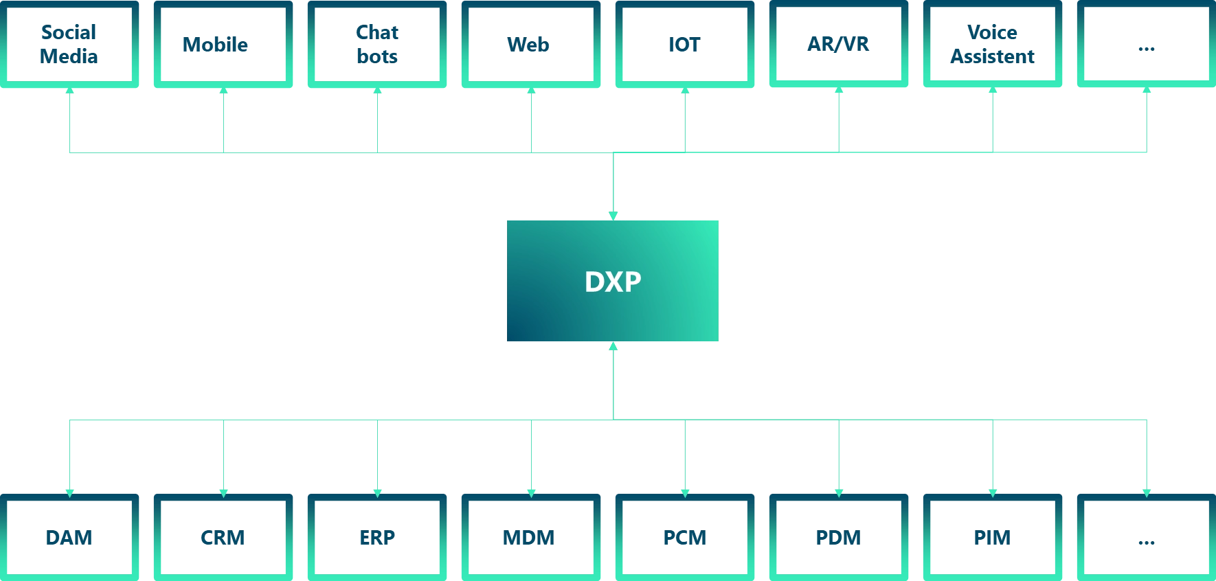 DXP-integrations