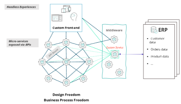 sitecore ordercloud blastic blog 2