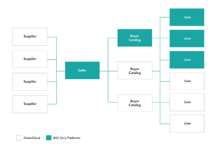 sitecore ordercloud blastic blog