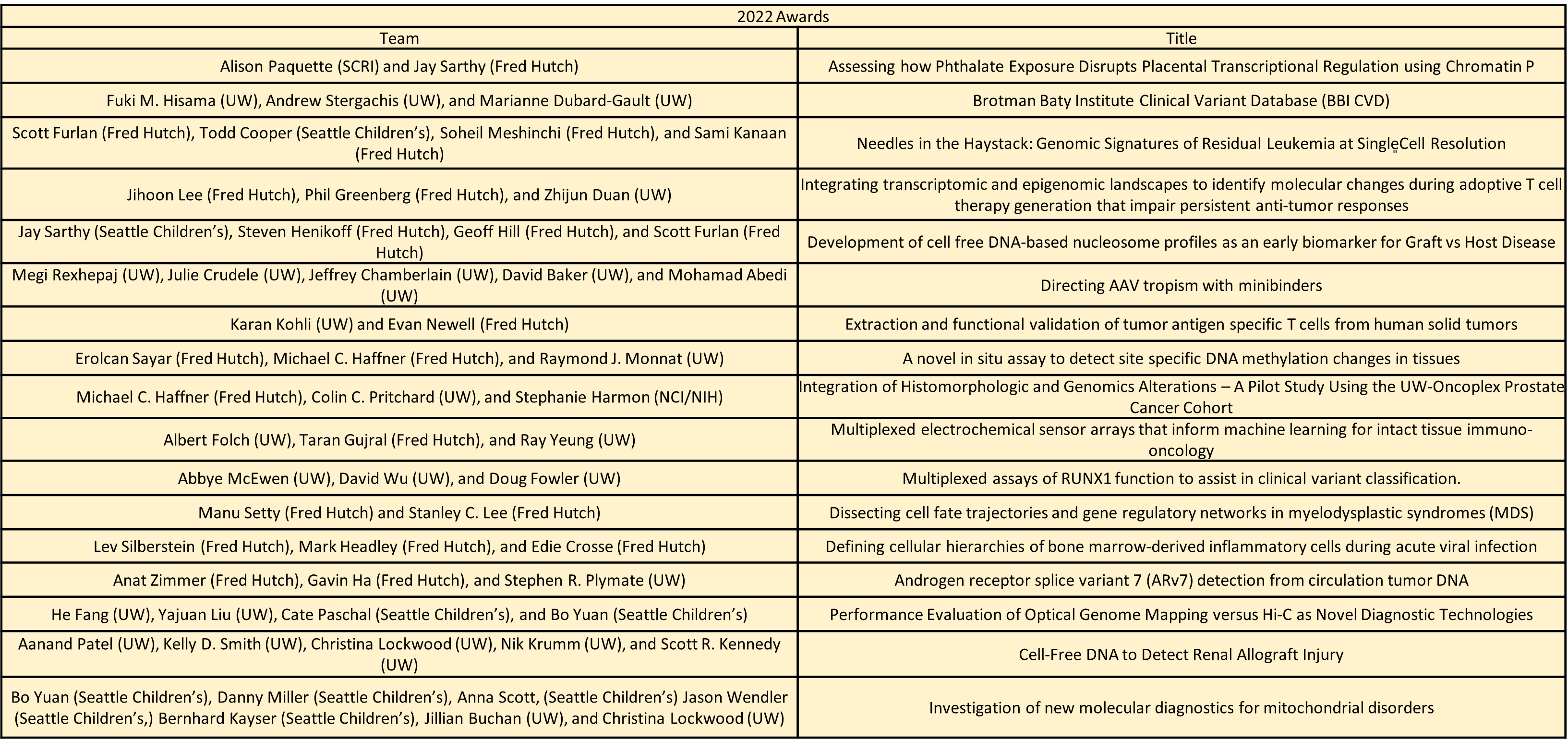 2022 Awardees