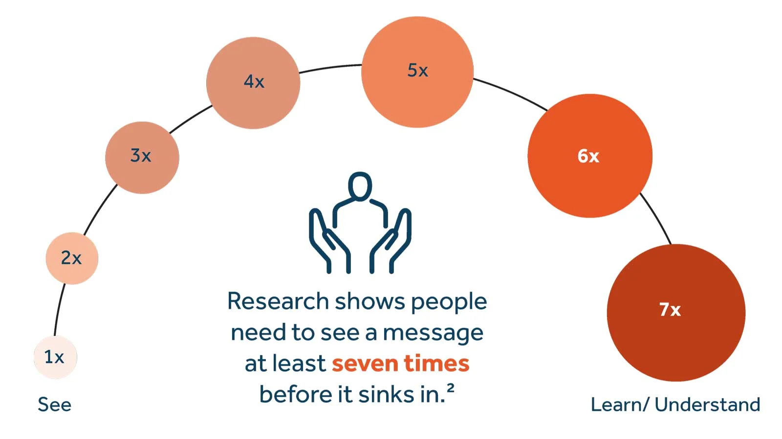 Research shows people need to see a message at least seven times before it sinks in.