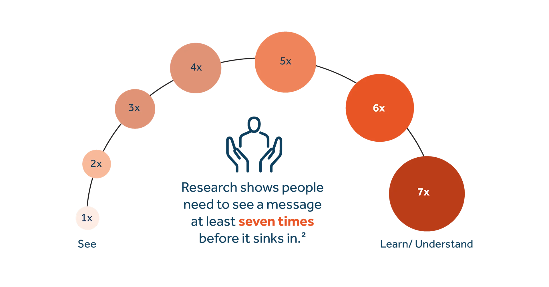 Research shows people need to see a message at least seven times before it sinks in. 