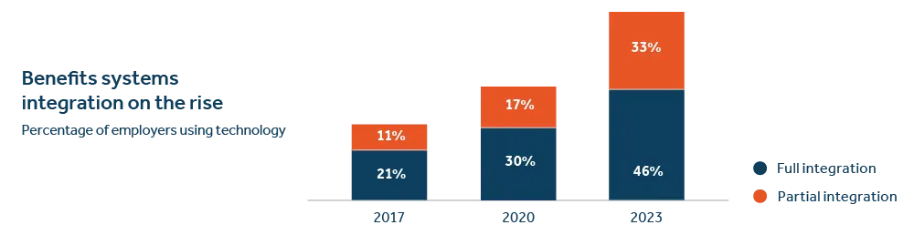 Ql benefits systems intergrations on the rise - image description available below image.