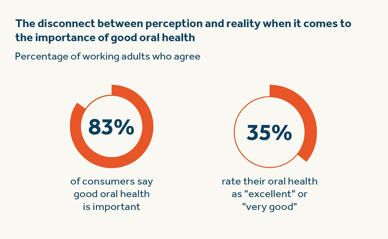 Disconnect between perception and reality when it comes to the importance of good oral health  [Circle chart]  83% of consumers say that good oral health is important.  35% of consumers rate their oral health as excellent or very good.