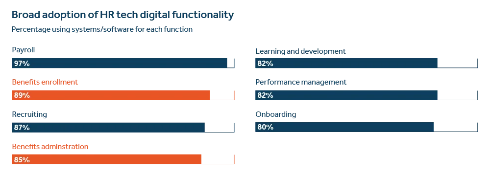 Ql1 broad adoption of hr tech digital functionality  - image description available below image.