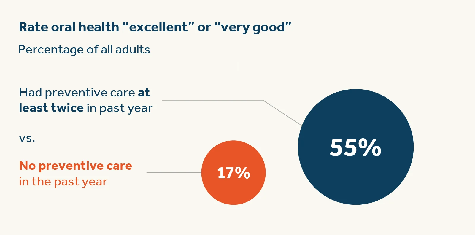 Rate oral health excellent or very good