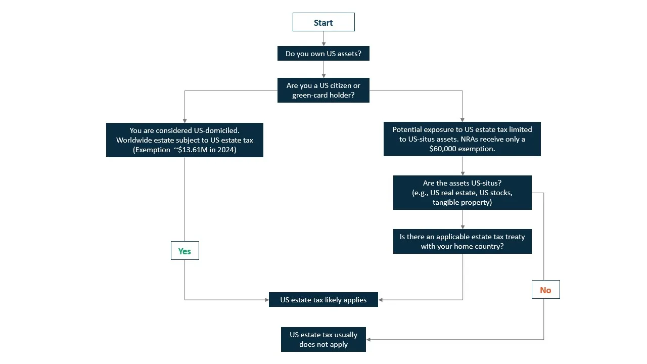US estate tax strategies grid