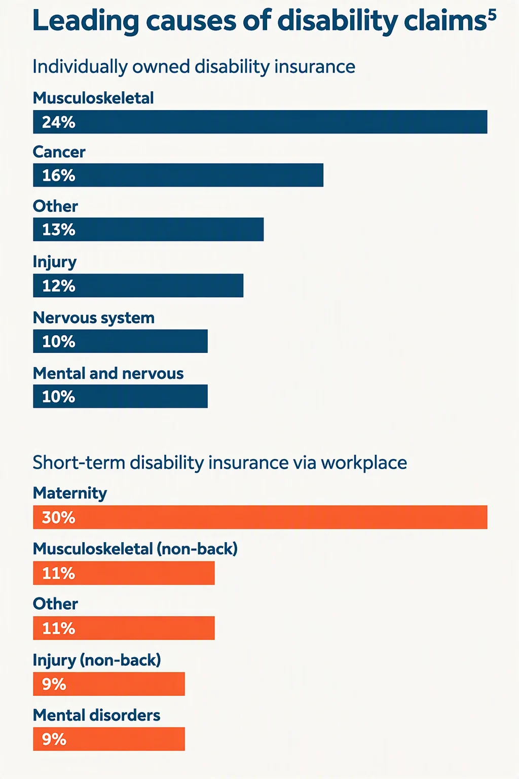 Leading causes of long-term disability insurance and short-term disability insurance