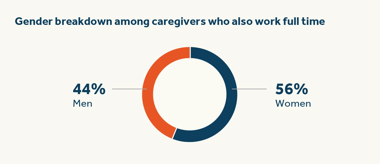 56% of unpaid caregivers are women versus 44% men.