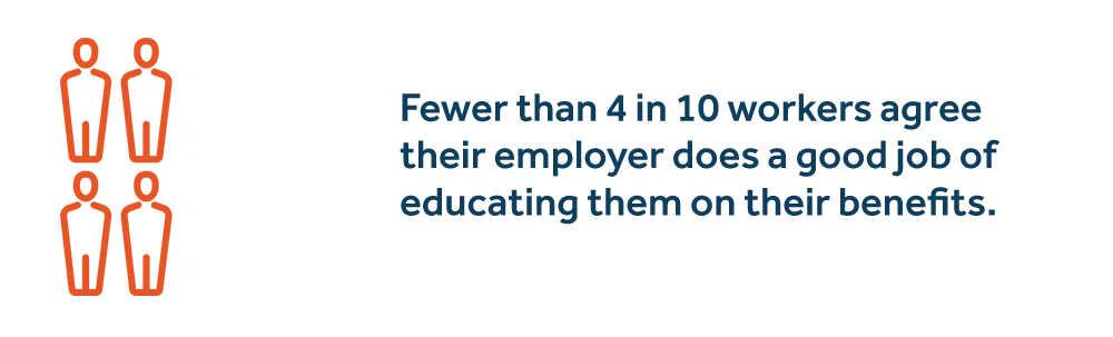 Fewer than 4 in 10 workers agree their employer does a good job of educating them on their benefits. - image description available below image.