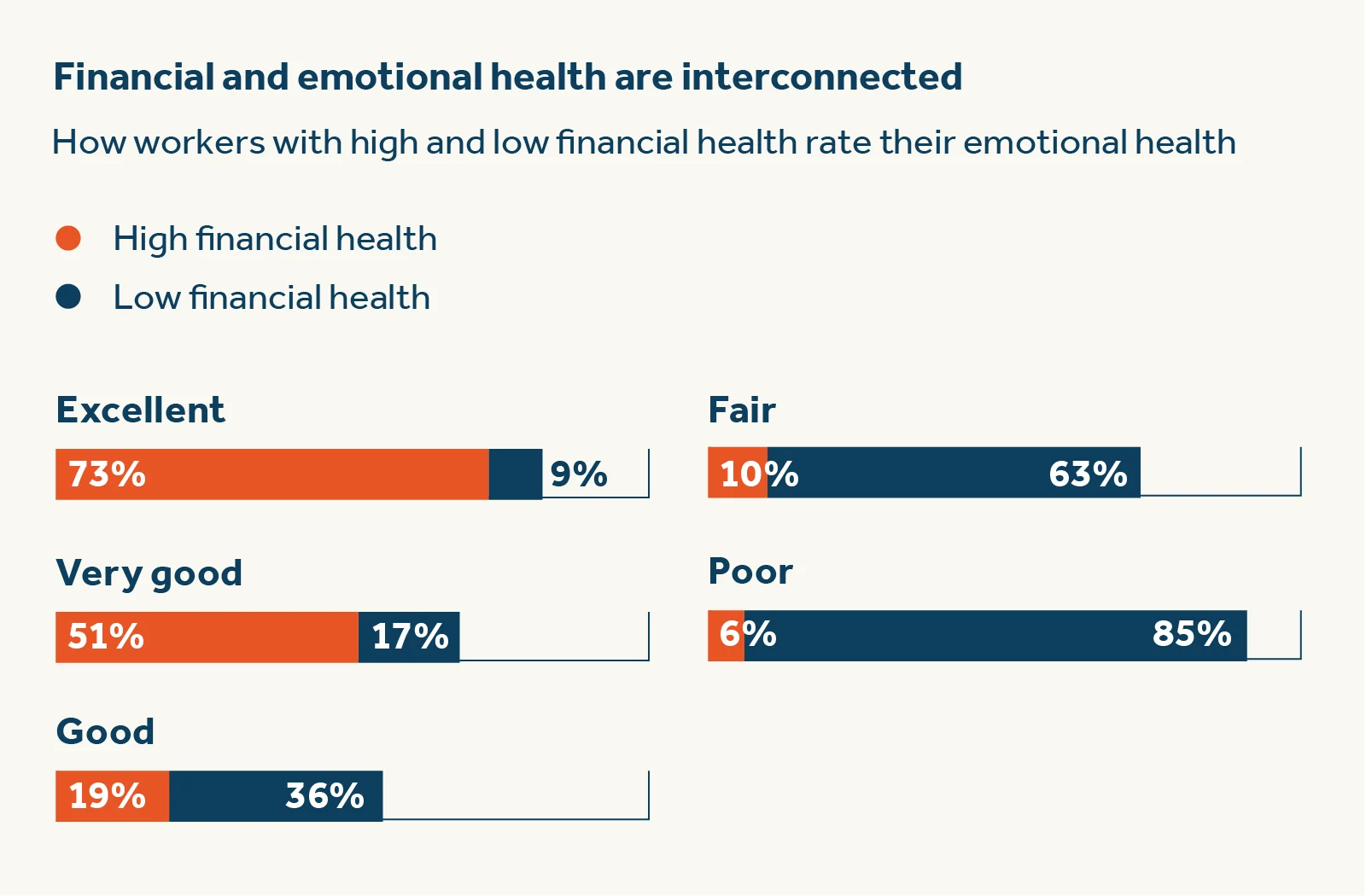 Financial wellness and emotional health are interconnected 