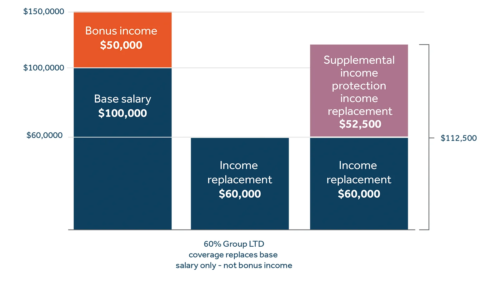 Bar chart showing how individual disability income insurance complements group disability insurance 16*9.