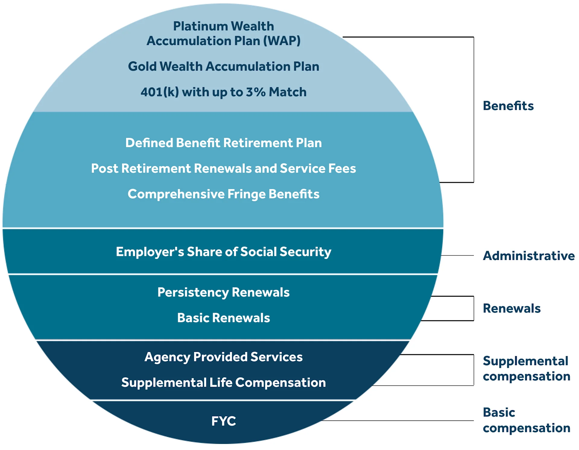 Benefits, administrative, renewals, supplemental compensation and basic compensation chart Benefits, administrative, renewals, supplemental compensation and basic compensation chart