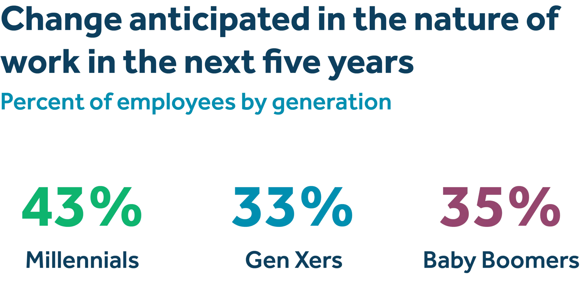 Change in nature of work millennials  - image description available below image.