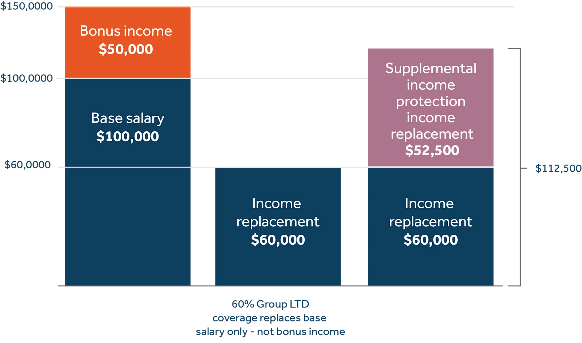 Bar chart showing how individual disability income insurance complements group disability insurance.