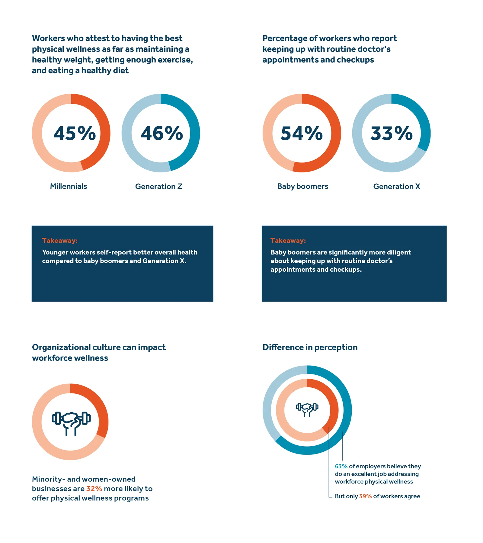 Physical well-being infographics