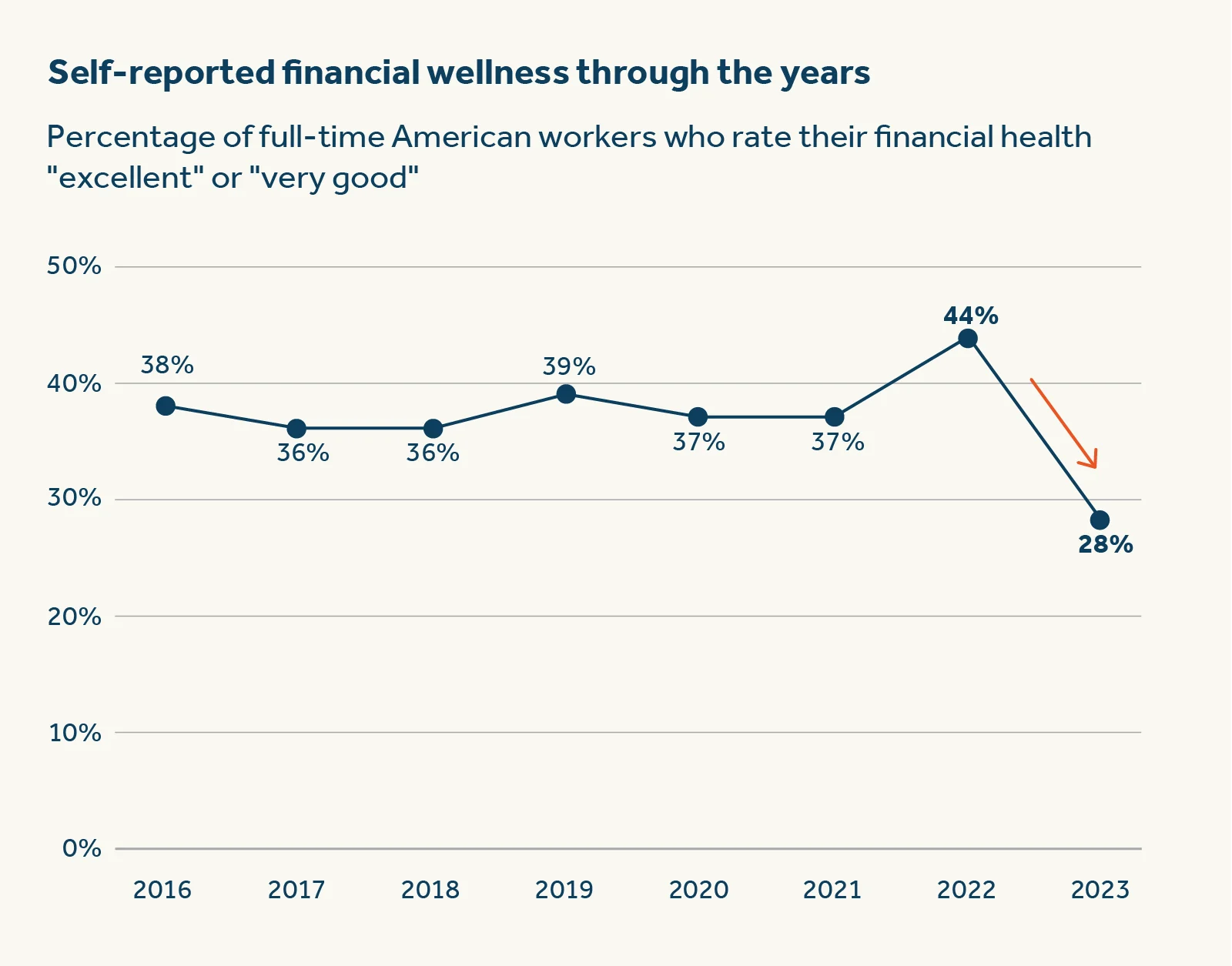 Self-reported financial wellness through the years