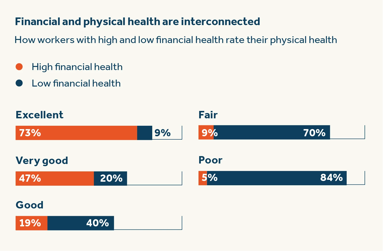 Financial wellness and physical health are interconnected 