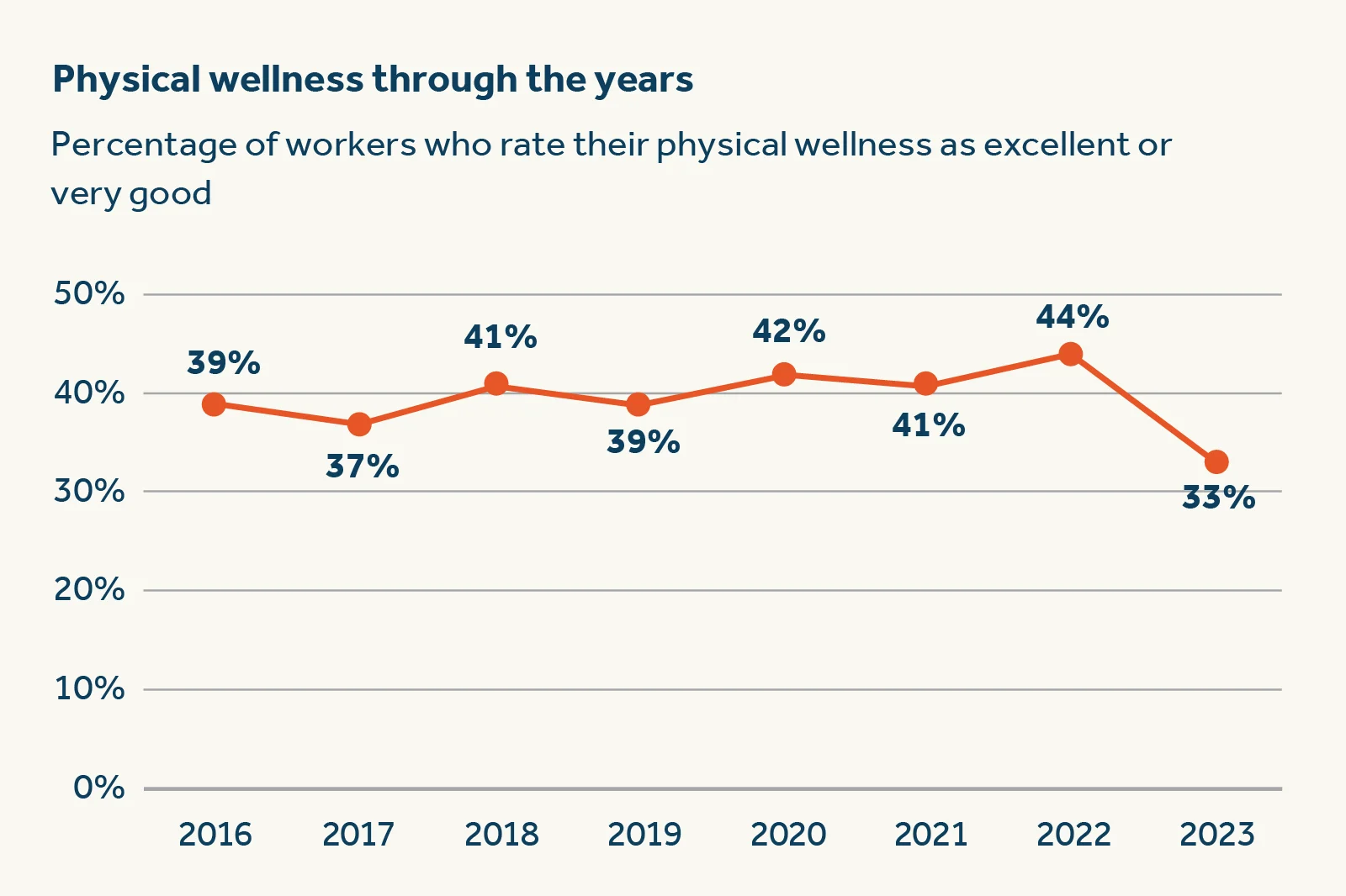 Only 33% of US adults rate their exercise and diet habits as very good.