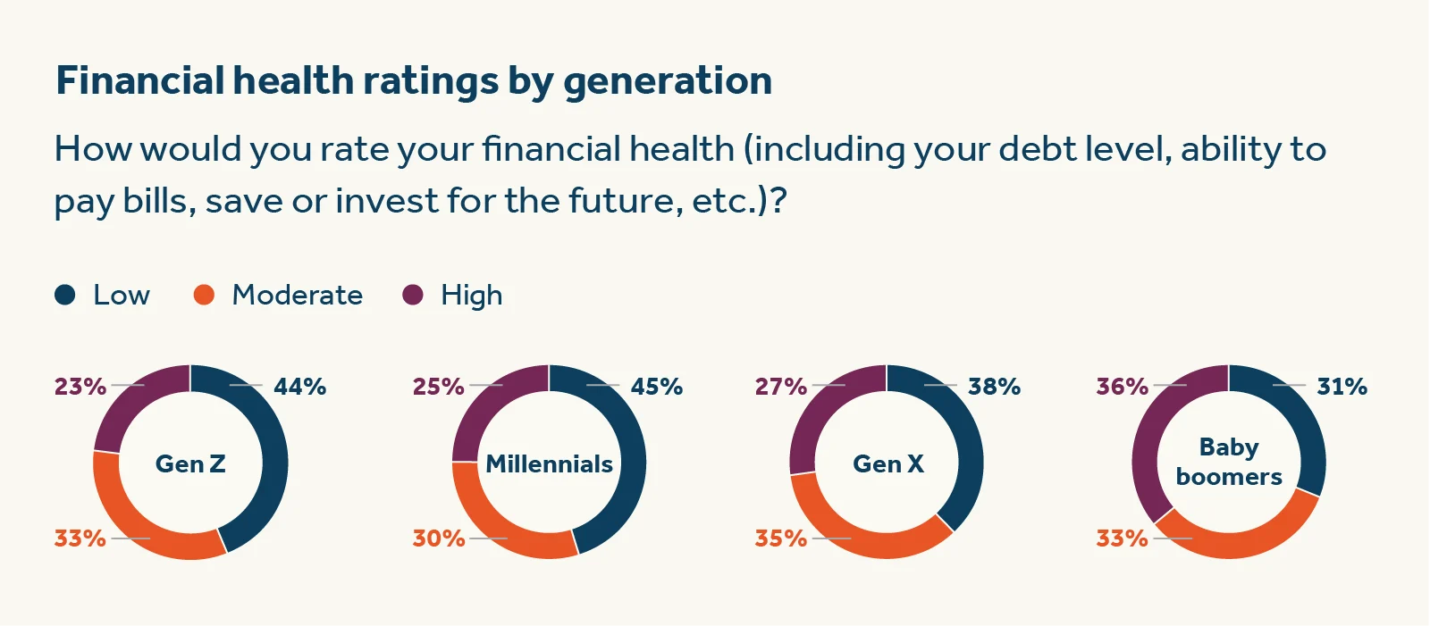 Financial health ratings by generation