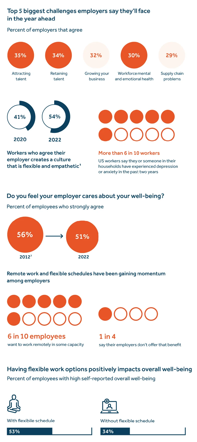 Top 5 biggest challenges employers say they'll face in the year ahead. - image description available below image.