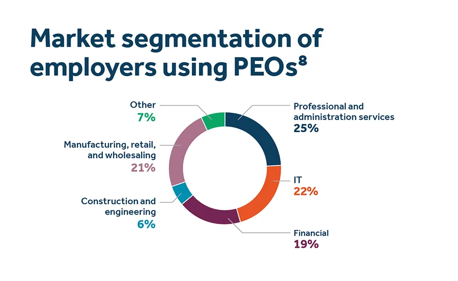 This is a data visualization titled "market segmentation of employers using peos" - image description available below image.