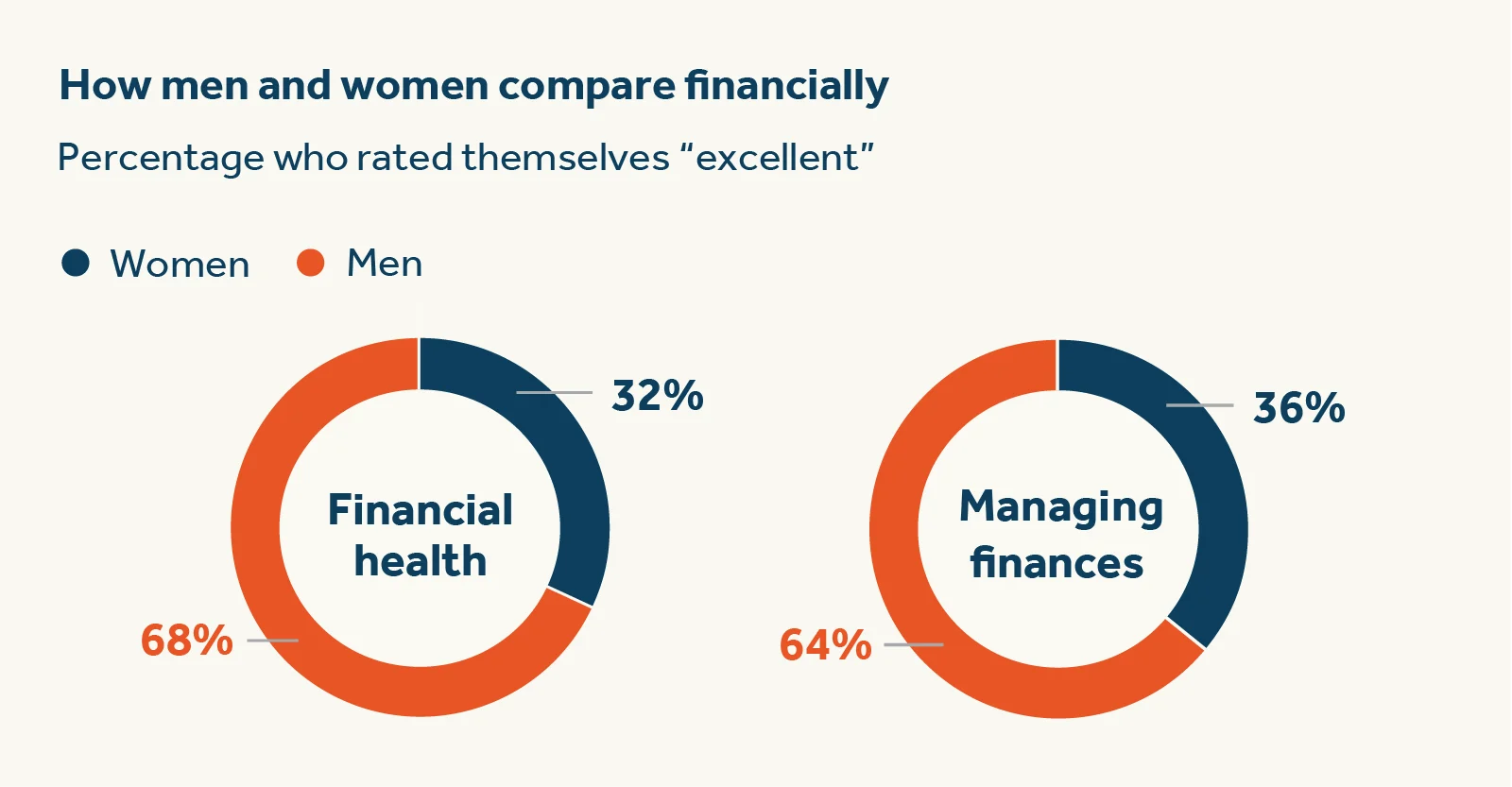 How men and women compare with their financial wellness
