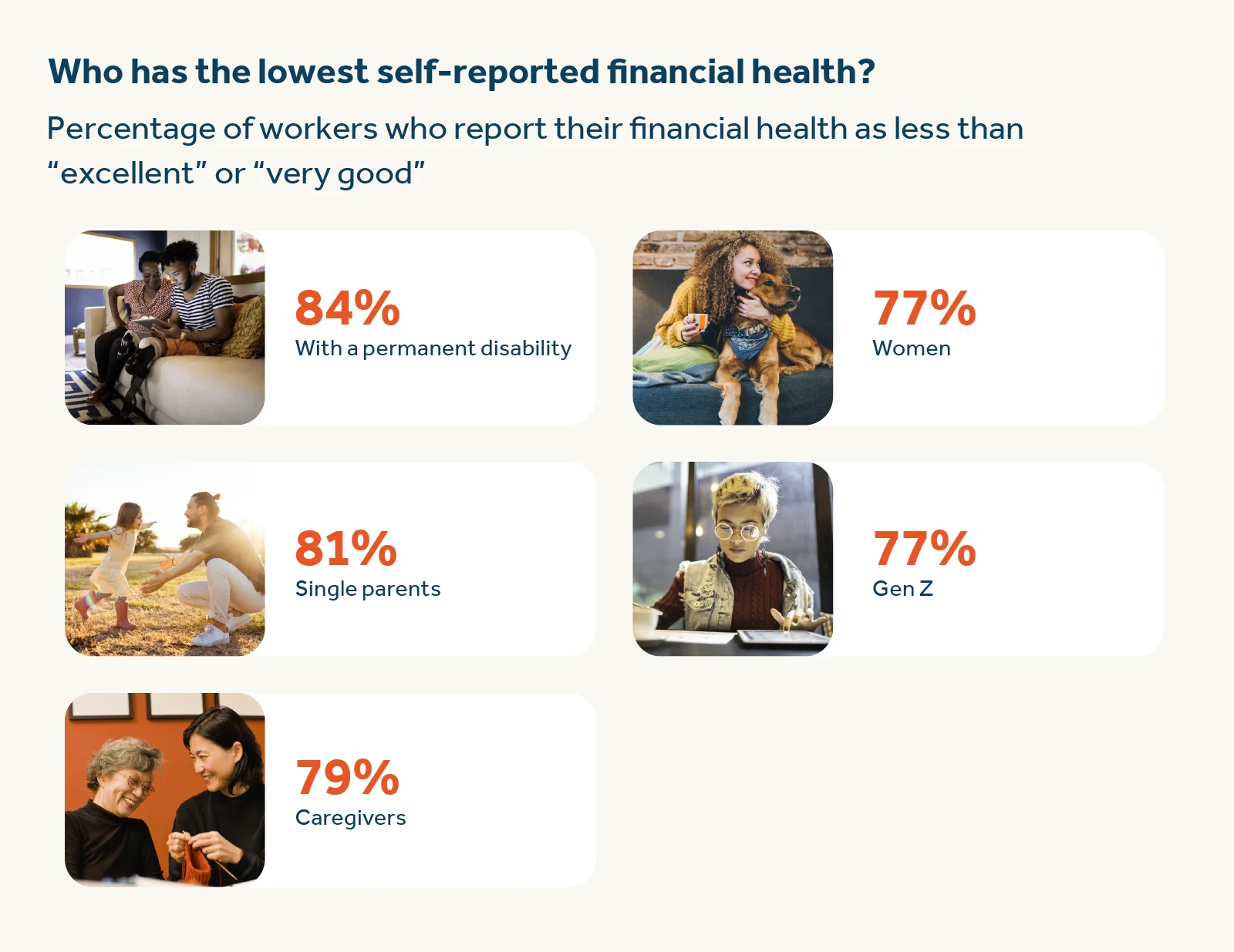 The demographics with the lowest self-reported financial well-being. 