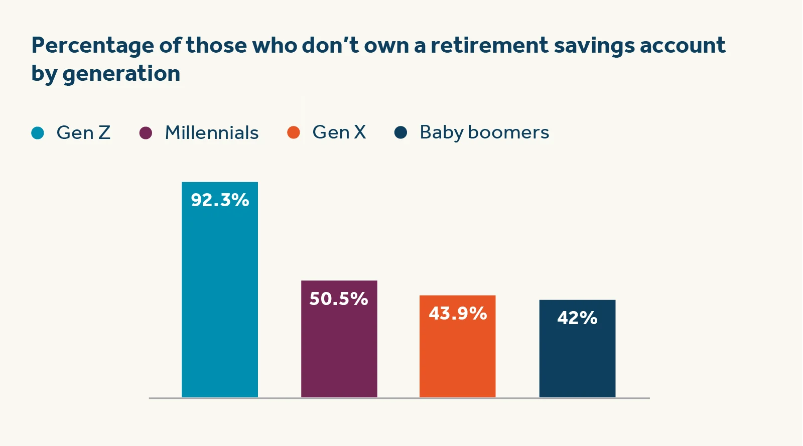 Percentage of those who don’t  own a retirement savings account  by generation