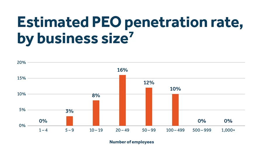 Data visualization of estimated peo penetration rate by business size - image description available below image.