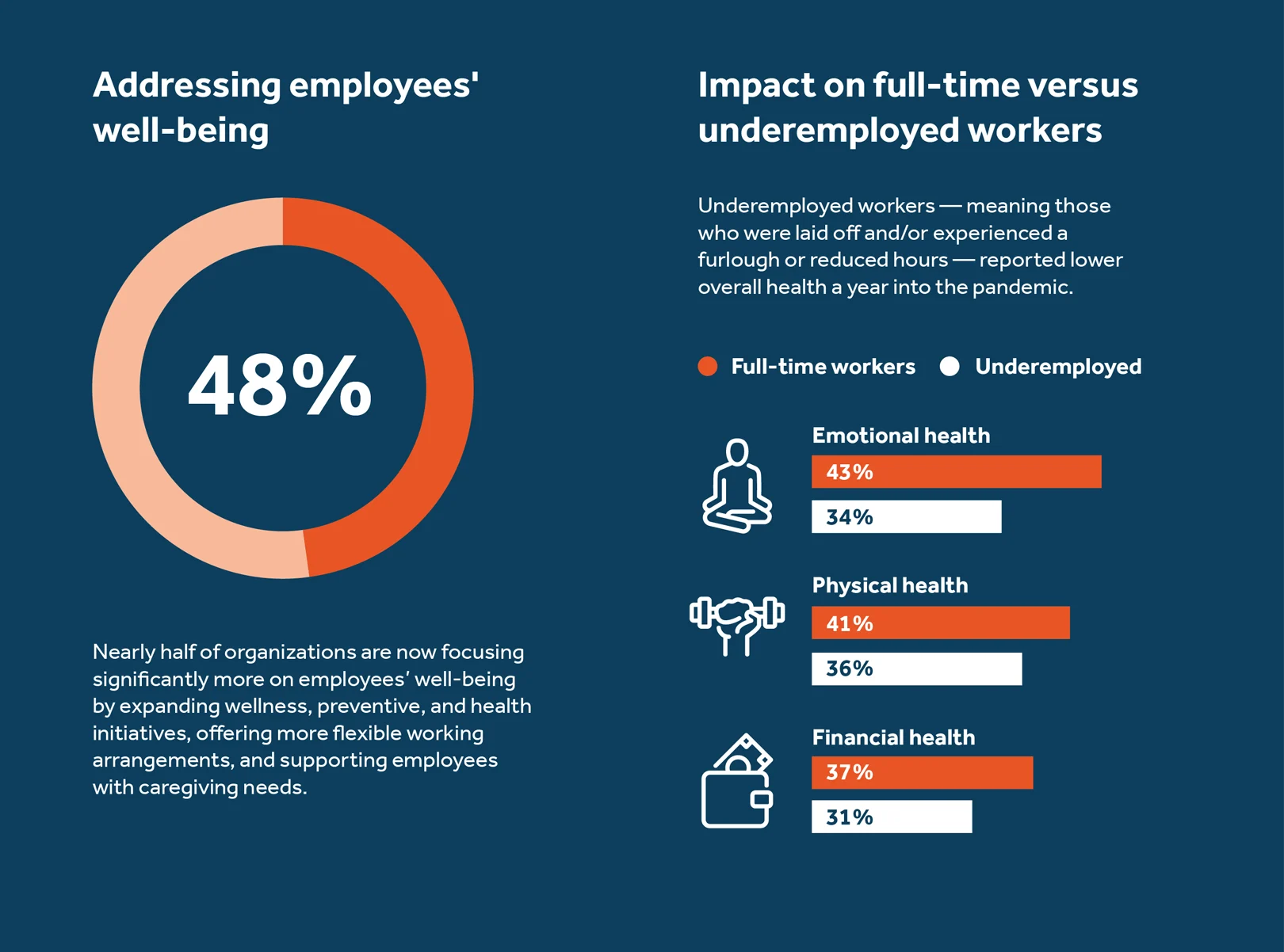 Address employees' well-being