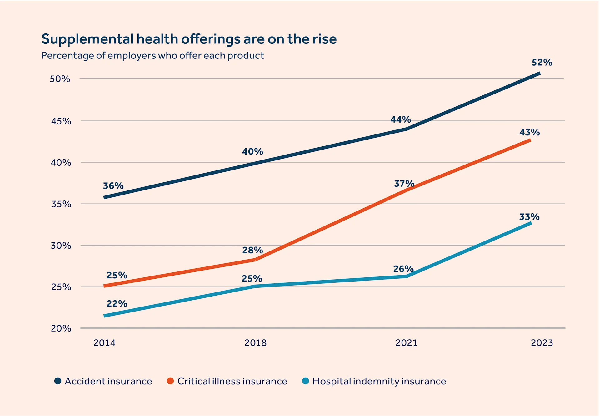 Supplemental health offerings are on the rise chart - image description available below image.