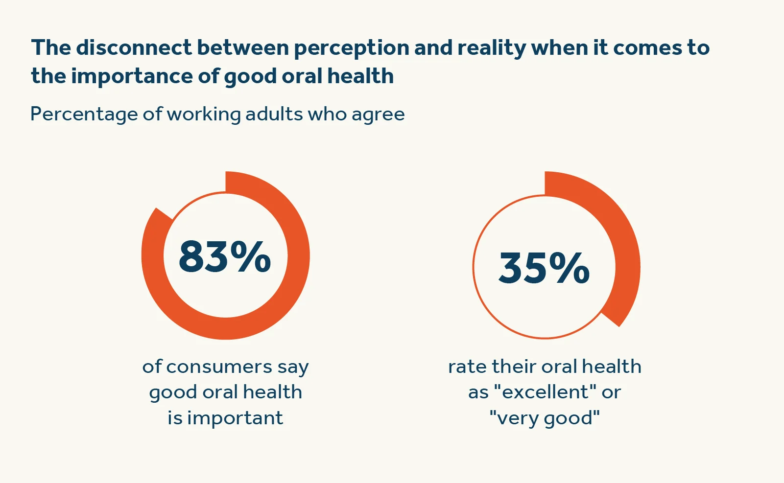 Disconnect between perception and reality when it comes to the importance of good oral health