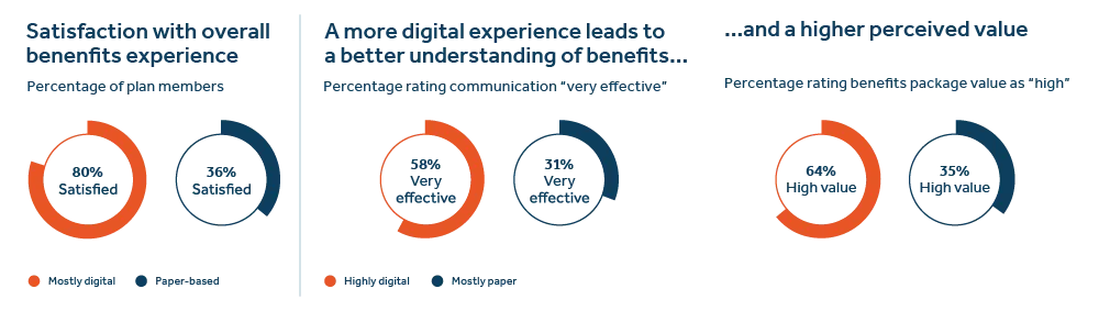 Ql6 digital vs paper satisfaction with overall benefits experience - image description available below image.