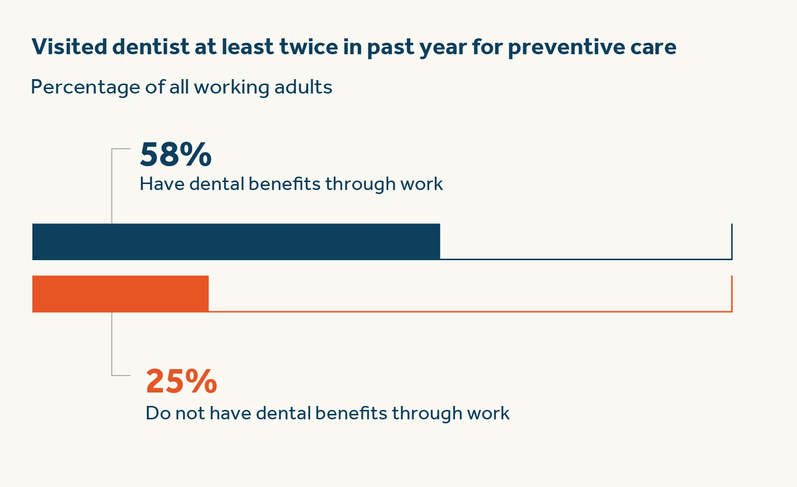 Visited dentist at least twice in past year for preventive care