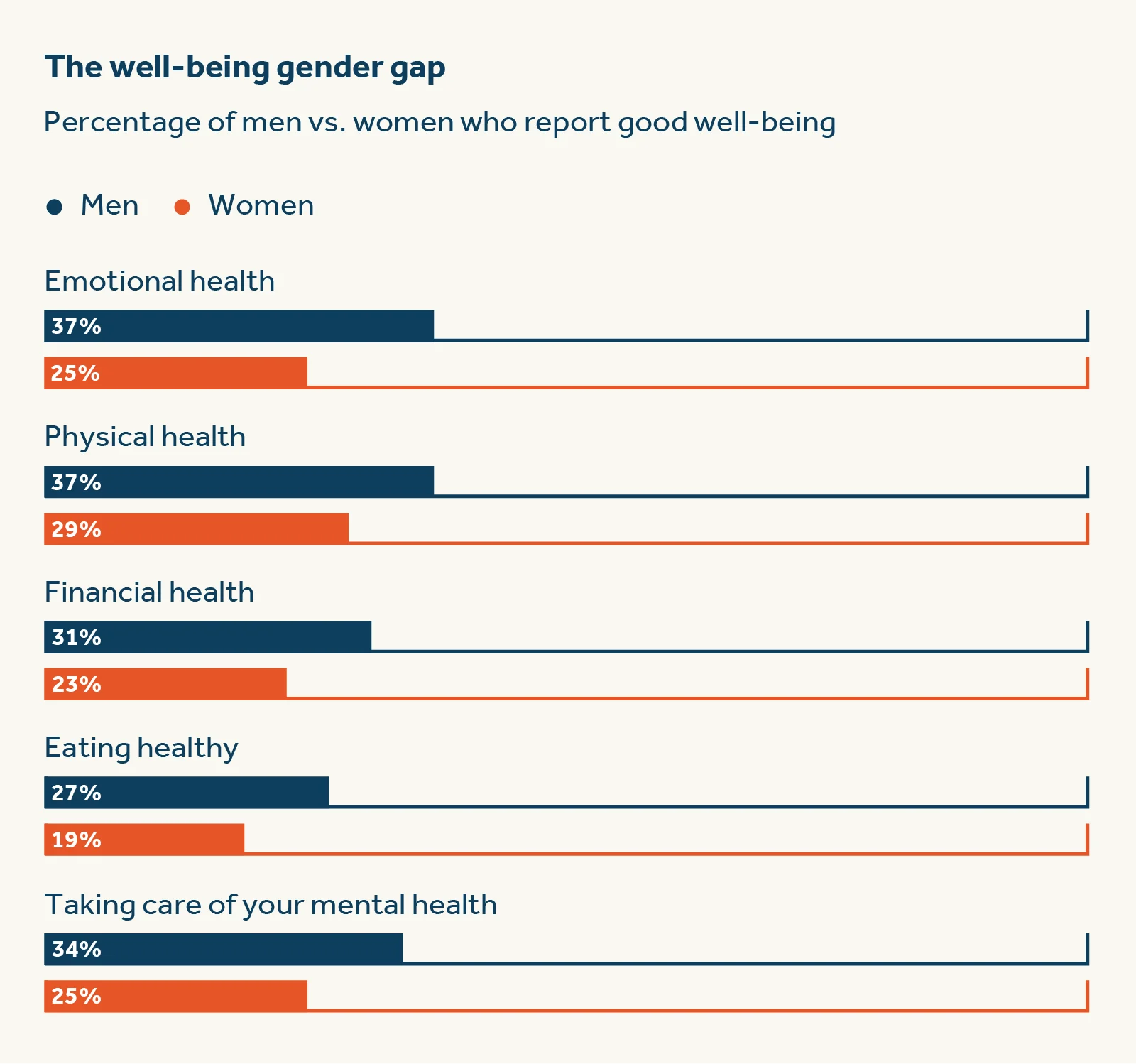 The well-being gender gap