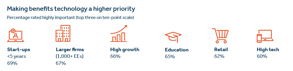 Ql3 making benefits technology a higher priority  - image description available below image.
