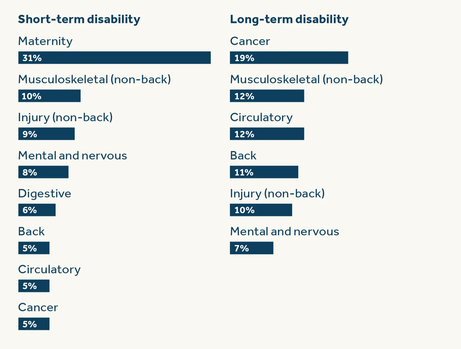 Leading causes of long-term disability insurance and short-term disability insurance