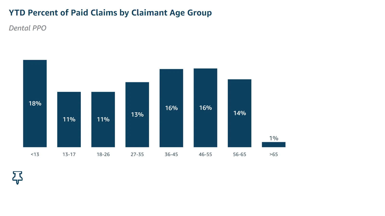 Percent of paid claims