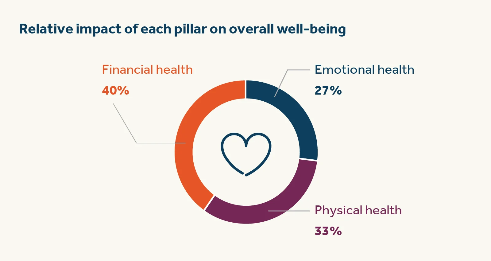 Relative impact of each pillar on overall well-being