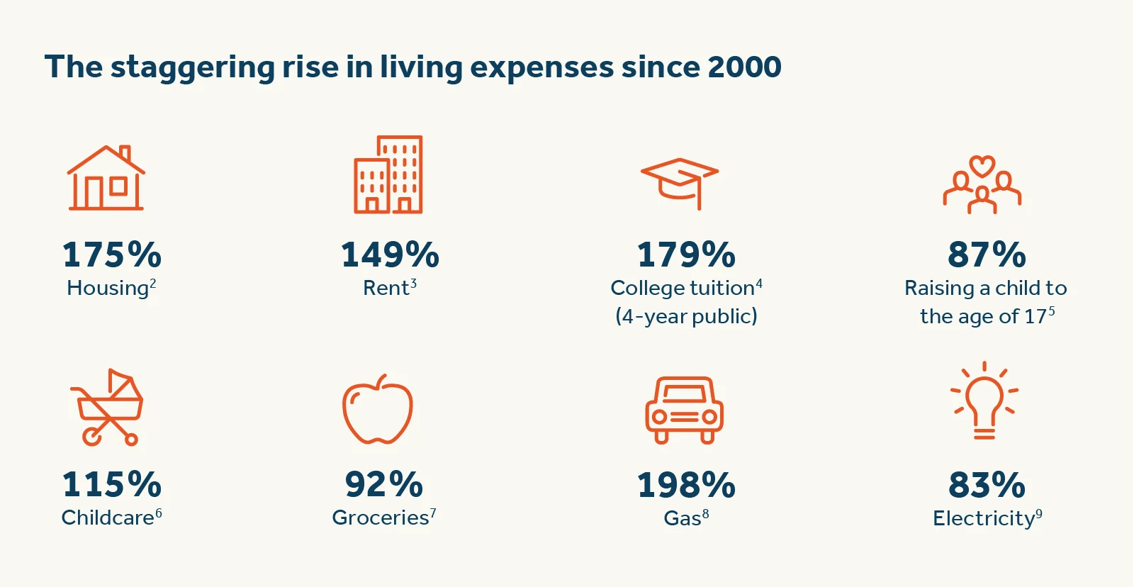 The staggering rise in living expenses since 2000 is affecting the financial freedom of Americans. 