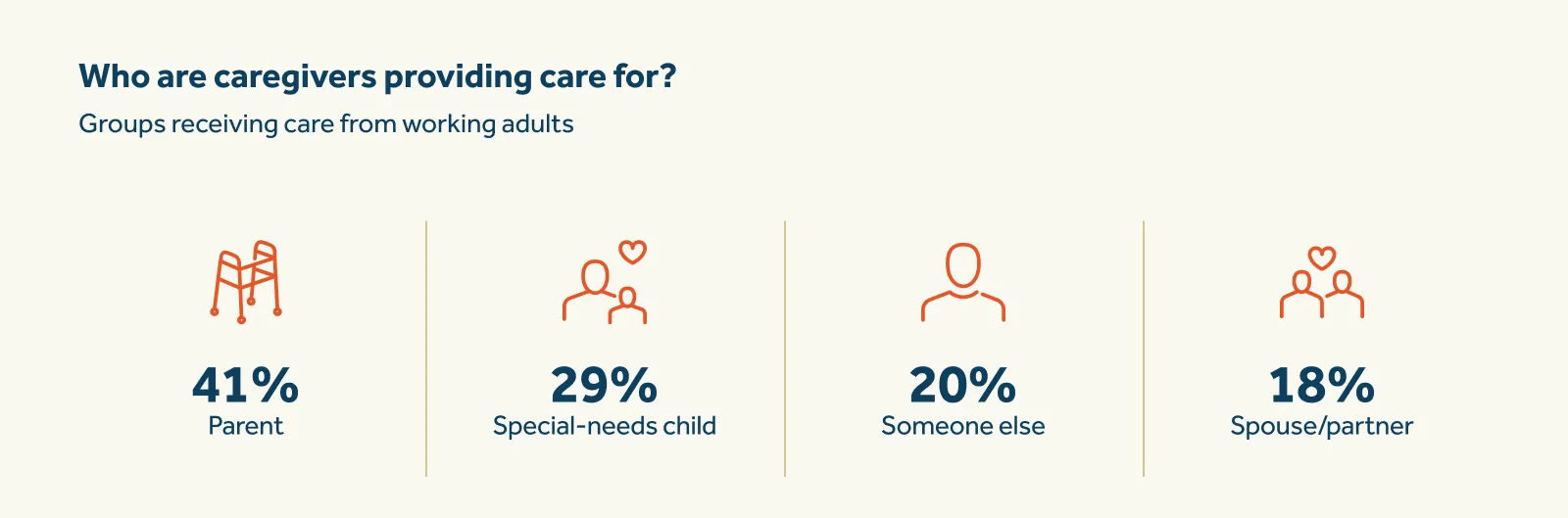 Who are working adults providing caregiving for infographic