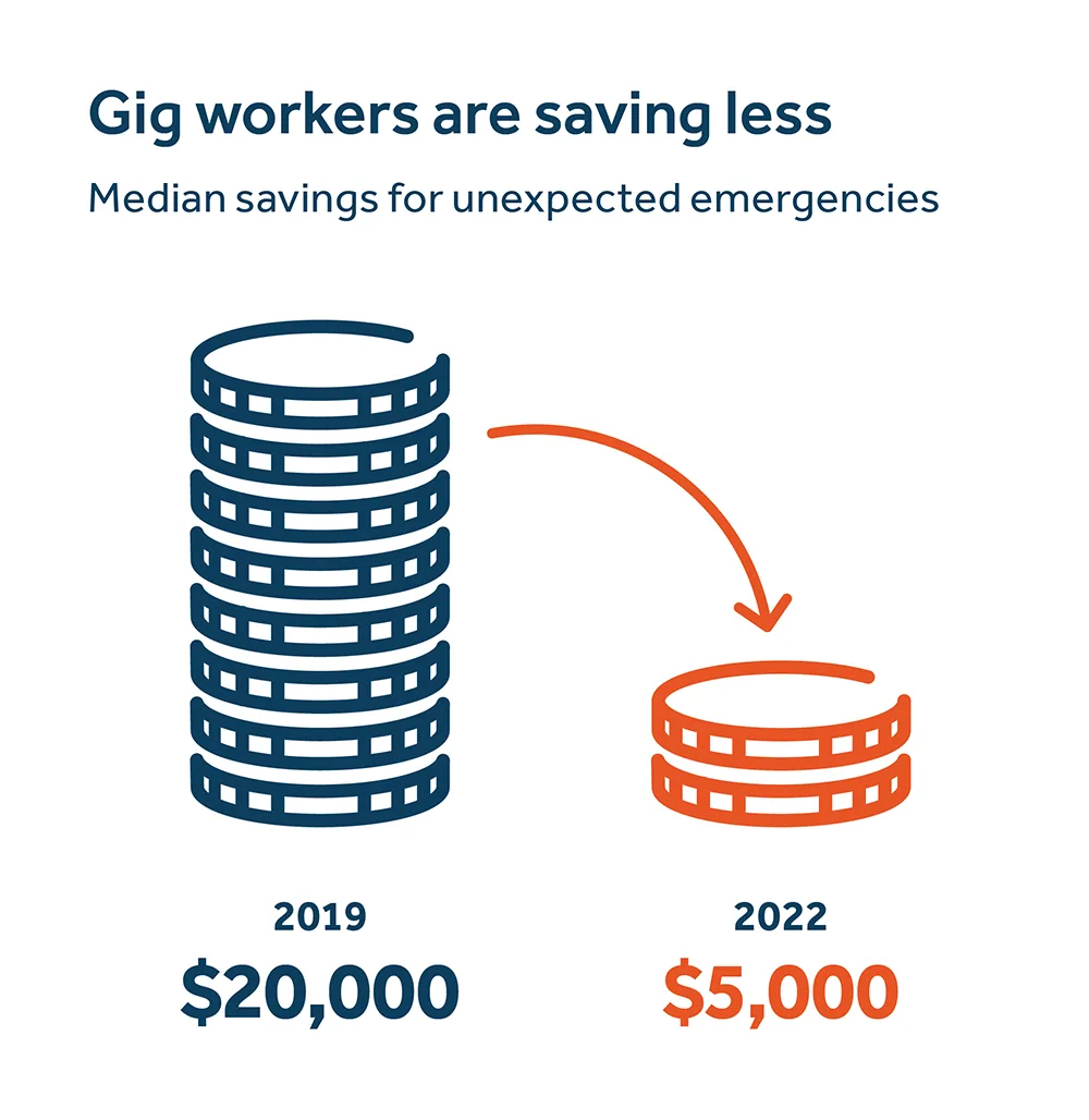 Gig workers are saving less - image description available below image.