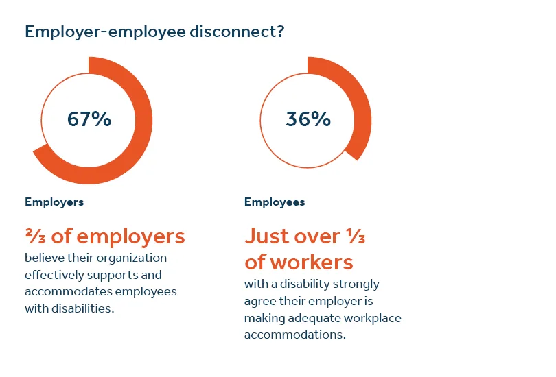 A data visualization showing the employer-employee disconnect. - image description available below image.