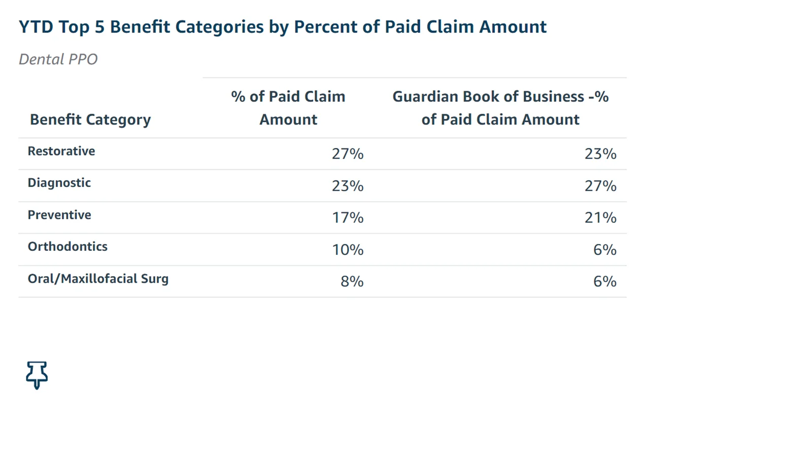 Top 5 benefit categories