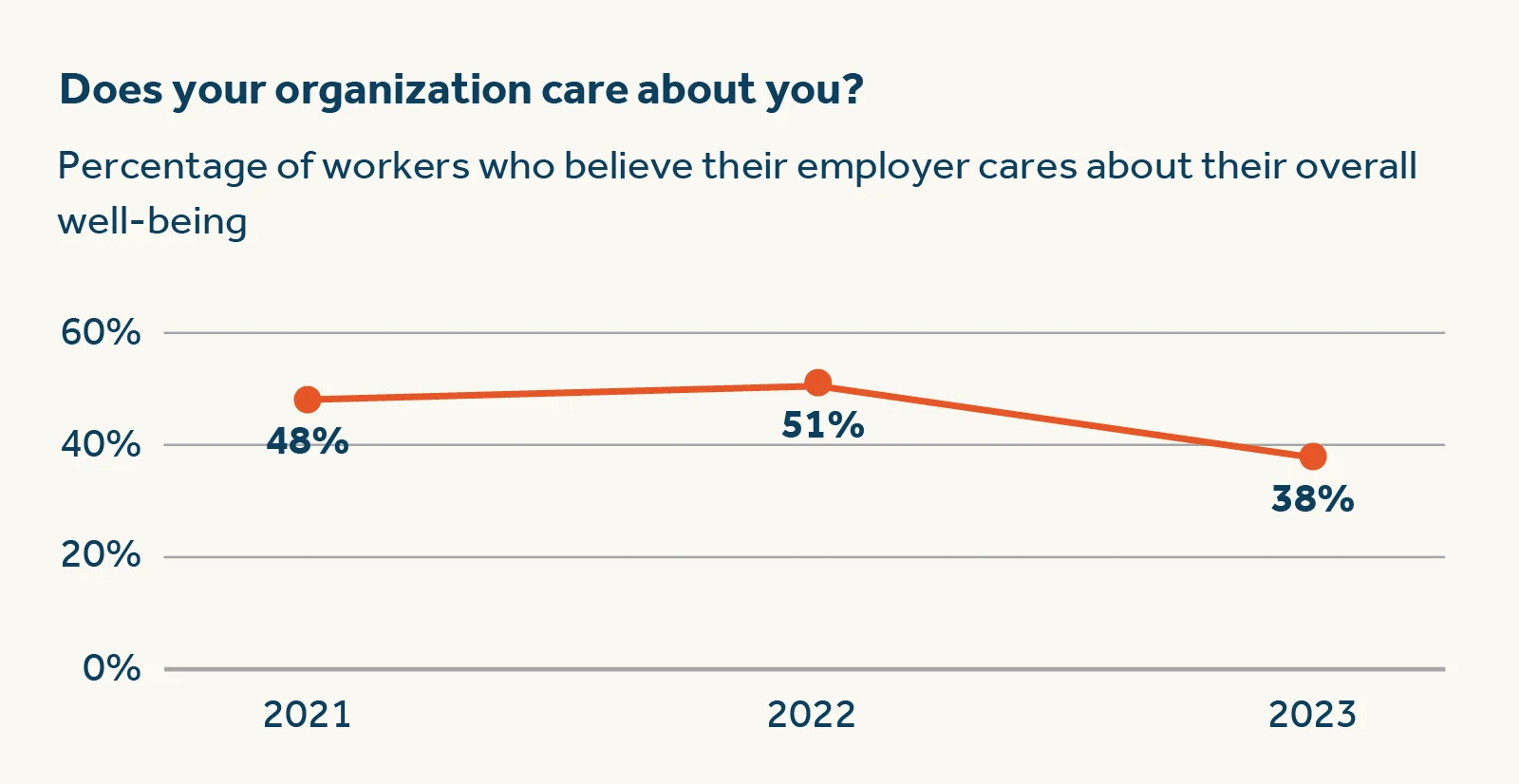 Anxiety is the top mental health issue Americans experienced in the past two years.