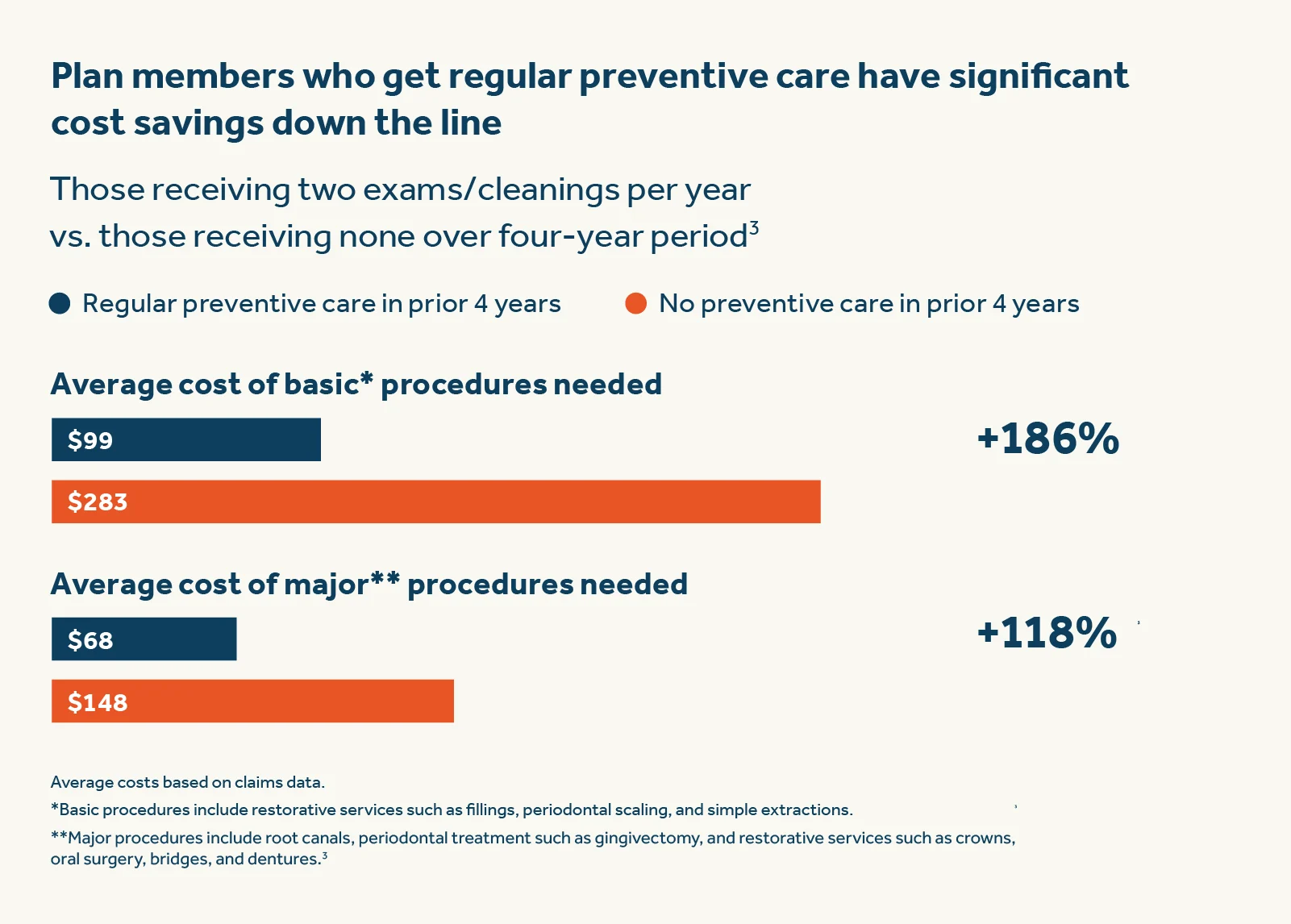 Plan member claim costs in year five