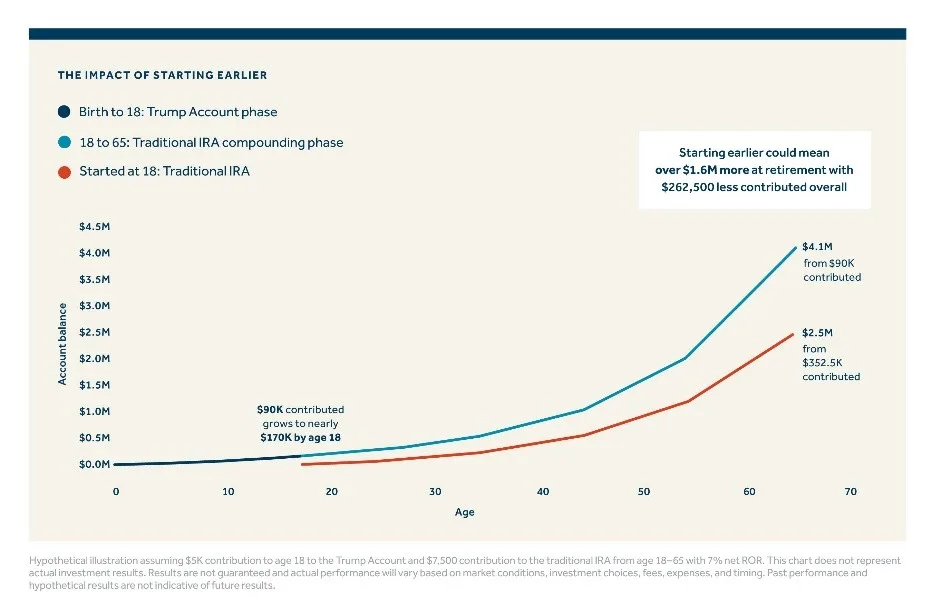 The impact of starting earlier The impact of starting earlier