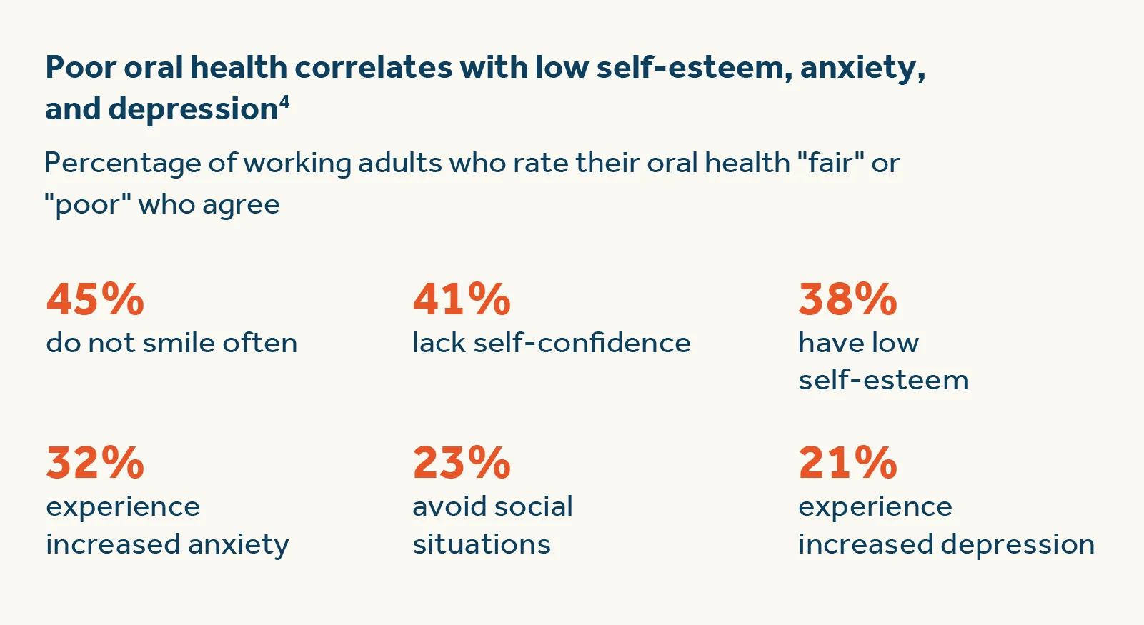 Poor oral health correlates with low self-esteem, anxiety, and depression